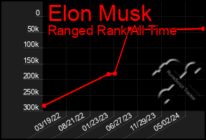 Total Graph of Elon Musk