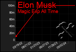 Total Graph of Elon Musk