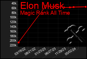 Total Graph of Elon Musk