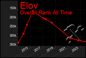 Total Graph of Elov