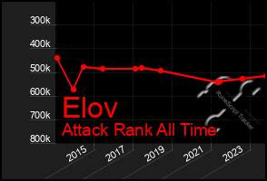 Total Graph of Elov