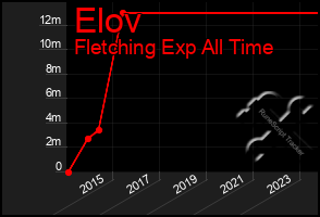 Total Graph of Elov