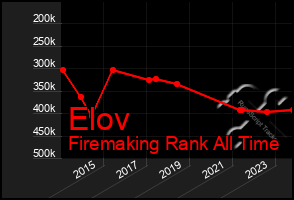 Total Graph of Elov