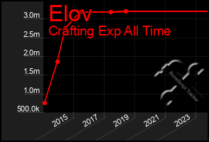 Total Graph of Elov