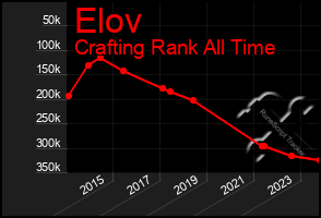 Total Graph of Elov