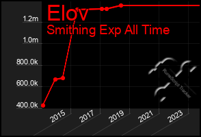 Total Graph of Elov