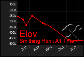 Total Graph of Elov