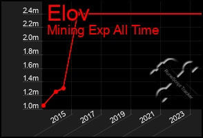Total Graph of Elov