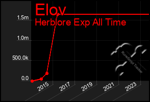 Total Graph of Elov