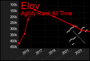 Total Graph of Elov