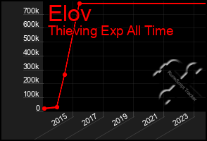 Total Graph of Elov