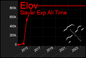 Total Graph of Elov