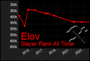 Total Graph of Elov