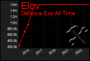 Total Graph of Elov