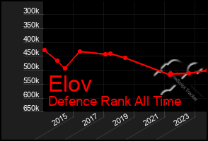 Total Graph of Elov