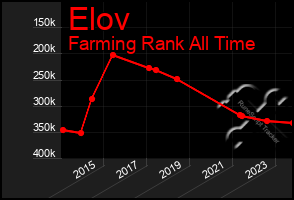 Total Graph of Elov