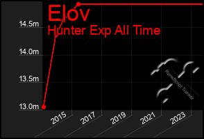 Total Graph of Elov