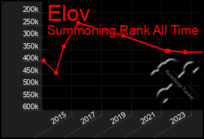 Total Graph of Elov