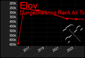 Total Graph of Elov