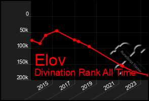 Total Graph of Elov