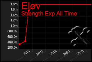 Total Graph of Elov
