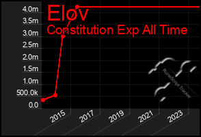 Total Graph of Elov
