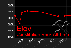 Total Graph of Elov