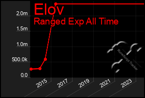Total Graph of Elov