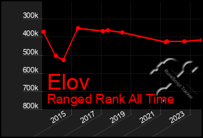 Total Graph of Elov