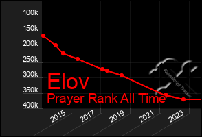Total Graph of Elov