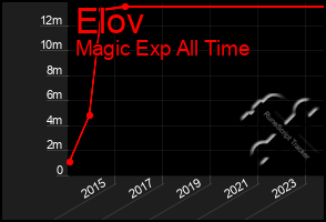 Total Graph of Elov