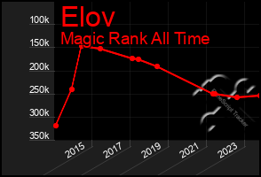 Total Graph of Elov