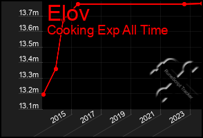 Total Graph of Elov