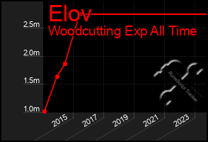Total Graph of Elov