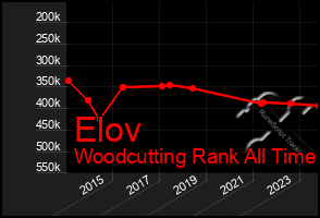 Total Graph of Elov