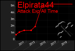 Total Graph of Elpirata44