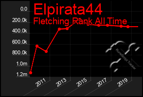 Total Graph of Elpirata44