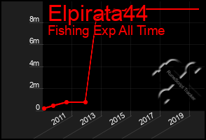 Total Graph of Elpirata44