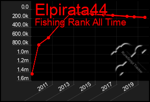 Total Graph of Elpirata44