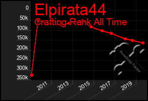 Total Graph of Elpirata44