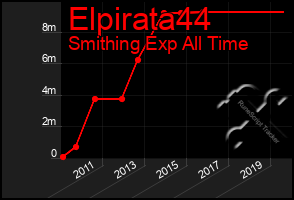 Total Graph of Elpirata44