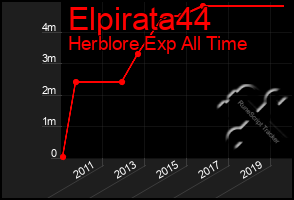 Total Graph of Elpirata44