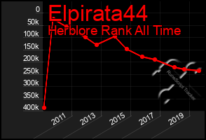 Total Graph of Elpirata44