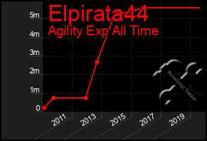 Total Graph of Elpirata44