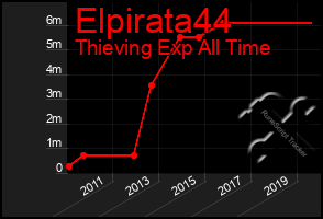 Total Graph of Elpirata44