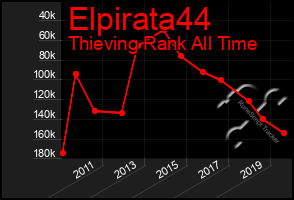 Total Graph of Elpirata44