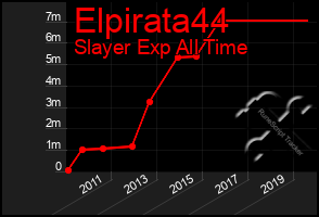 Total Graph of Elpirata44