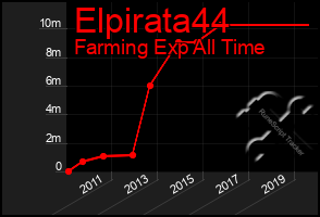 Total Graph of Elpirata44