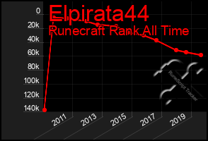 Total Graph of Elpirata44