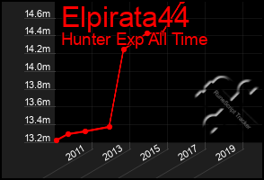 Total Graph of Elpirata44